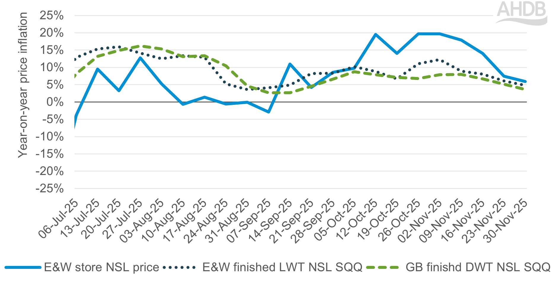 Chart showing year-on-year inflation in finished and store lamb prices for E&W and GB
